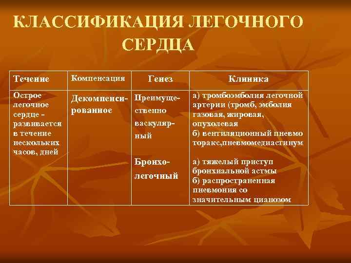 КЛАССИФИКАЦИЯ ЛЕГОЧНОГО СЕРДЦА Течение Компенсация Острое легочное сердце развивается в течение нескольких часов, дней