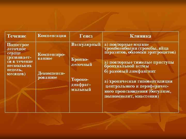 Течение Подострое легочное сердце (развивает ся в течение нескольких недель, месяцев) Компенсация Компенсиро ванное