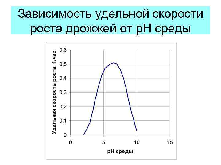 Зависимость активности. График роста дрожжей. Скорость роста дрожжей. Кривая роста дрожжей. Рост микроорганизмов в зависимости от температуры.