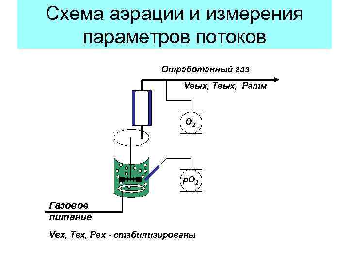 Схема аэрации и измерения параметров потоков Отработанный газ Vвых, Твых, Ратм О 2 р.