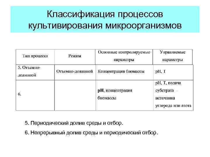 Технологическая карта бактерии 5 класс