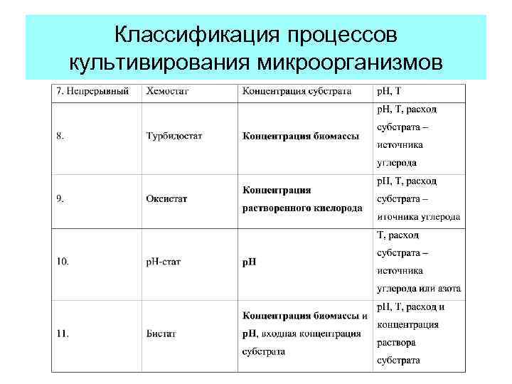 Классификация процессов культивирования микроорганизмов 