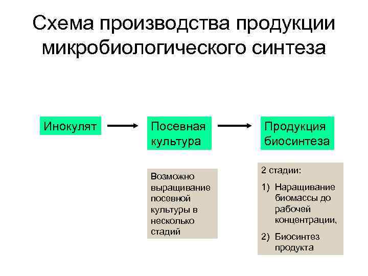Фазы общественного производства. Этапы процесса разработки нового товара. Этапы жизненного цикла продукции схема. Этапы разработки и производства изделия. Система разработки и постановки продукции на производство српп.