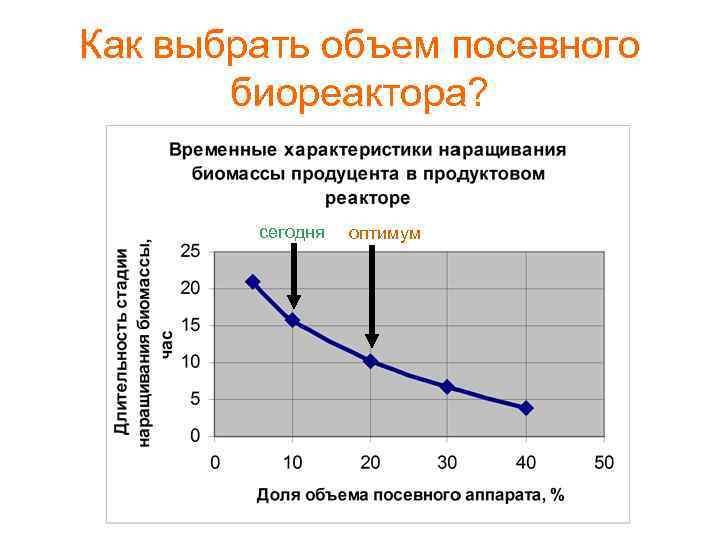 Как выбрать объем посевного биореактора? сегодня оптимум 