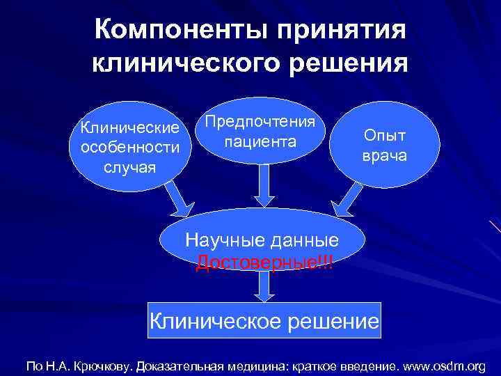 Компоненты принятия клинического решения Клинические особенности случая Предпочтения пациента Опыт врача Научные данные Достоверные!!!