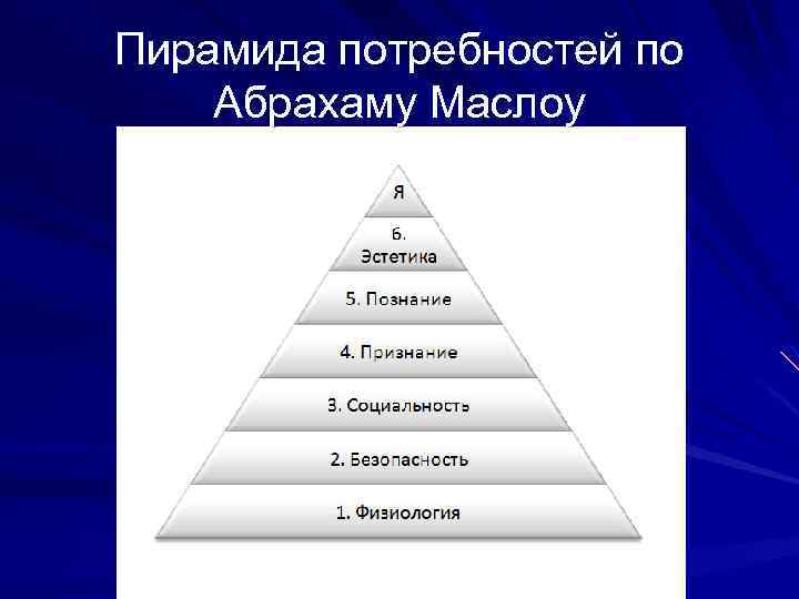 Пирамида потребностей по Абрахаму Маслоу 