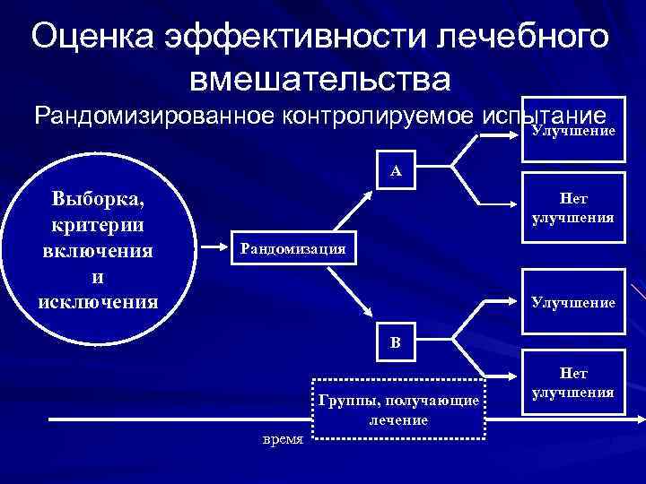 Оценка эффективности лечебного вмешательства Рандомизированное контролируемое испытание Улучшение A Выборка, критерии включения и исключения