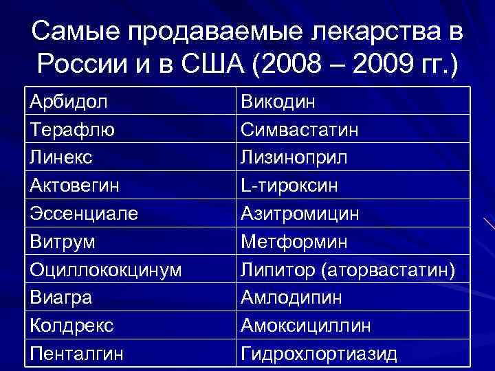 Самые продаваемые лекарства в России и в США (2008 – 2009 гг. ) Арбидол