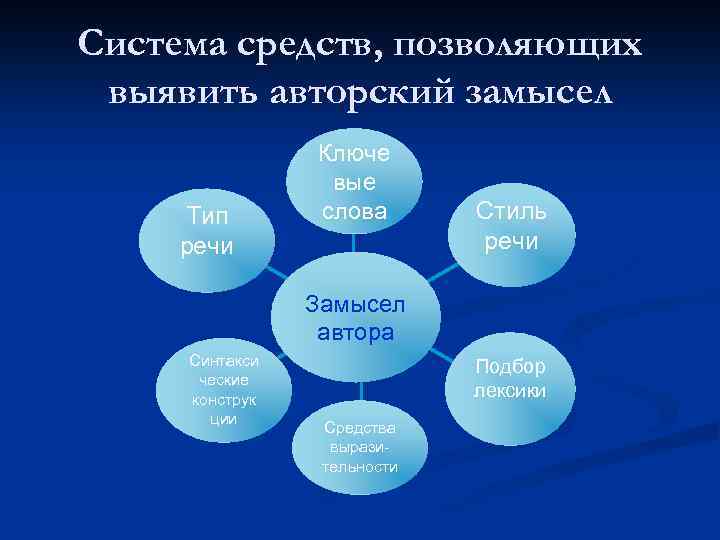 Система средств, позволяющих выявить авторский замысел Тип речи Ключе вые слова Стиль речи Замысел