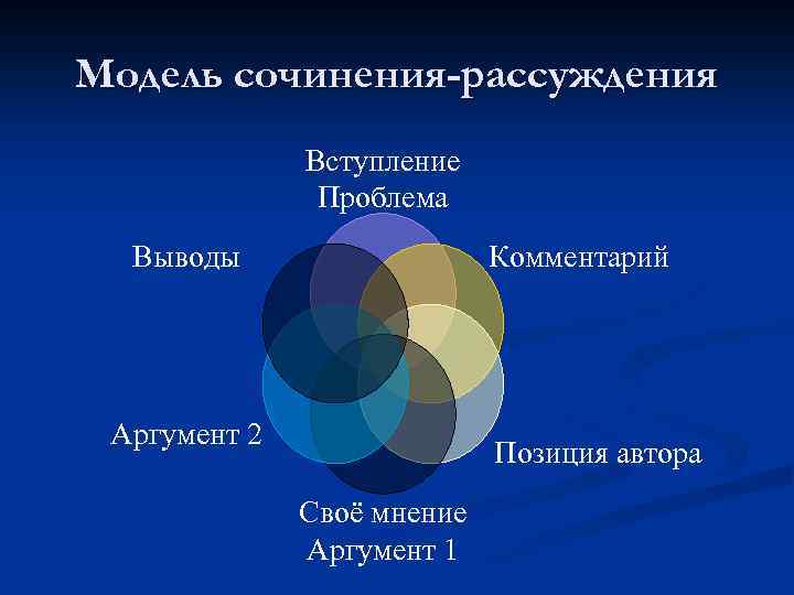Модель сочинения-рассуждения Вступление Проблема Выводы Комментарий Аргумент 2 Позиция автора Своё мнение Аргумент 1