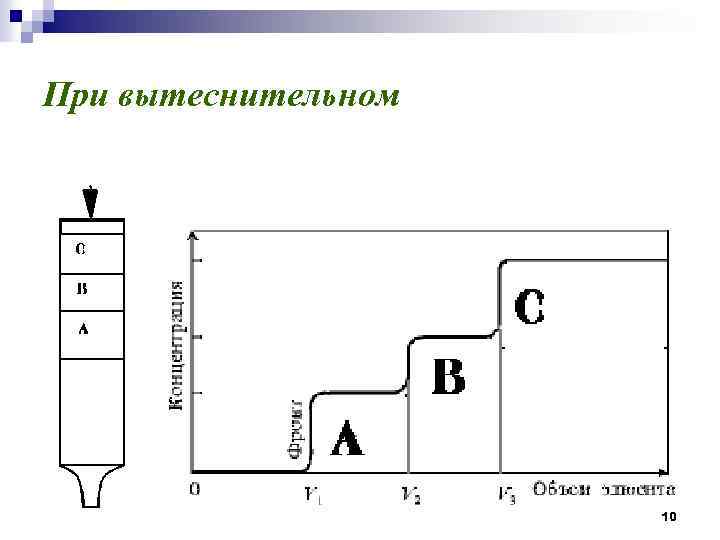 Фронтальный анализ. Вытеснительный метод хроматографии. Фронтальная вытеснительная хроматография. Вытяснителив хромотаграфии. Хроматограмма вытеснительной хроматографии.