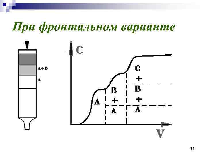 При фронтальном варианте 11 