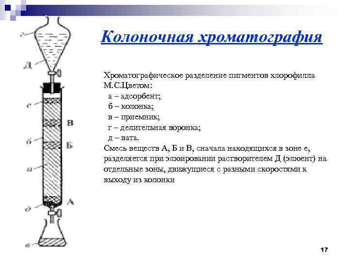 Препаративная хроматография схема