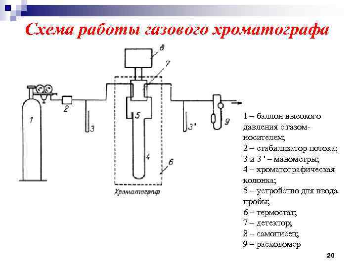 Схема газового. Схема газового хроматографа. Парциальная схема газового хроматографа. Схема хроматографа редуктор высокого давления. Детектор газового хроматографа.