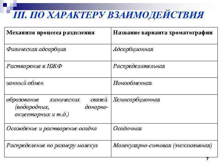 III. ПО ХАРАКТЕРУ ВЗАИМОДЕЙСТВИЯ Механизм процесса разделения Название варианта хроматографии Физическая адсорбция Адсорбционная Растворение