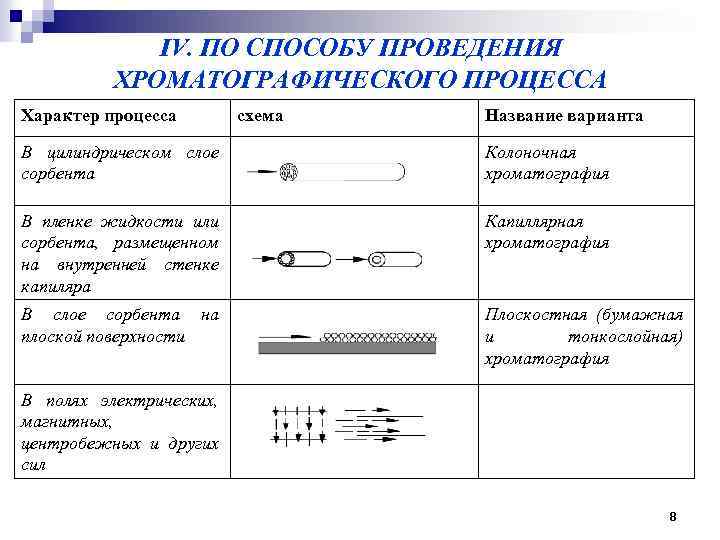 IV. ПО СПОСОБУ ПРОВЕДЕНИЯ ХРОМАТОГРАФИЧЕСКОГО ПРОЦЕССА Характер процесса схема Название варианта В цилиндрическом слое