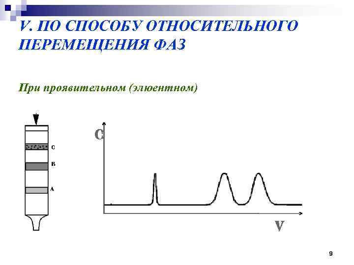 V. ПО СПОСОБУ ОТНОСИТЕЛЬНОГО ПЕРЕМЕЩЕНИЯ ФАЗ При проявительном (элюентном) 9 