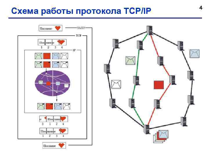 Cхема работы протокола TCP/IP 4 