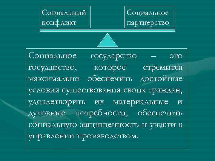 Социальный конфликт Социальное партнерство Социальное государство – это государство, которое стремится максимально обеспечить достойные