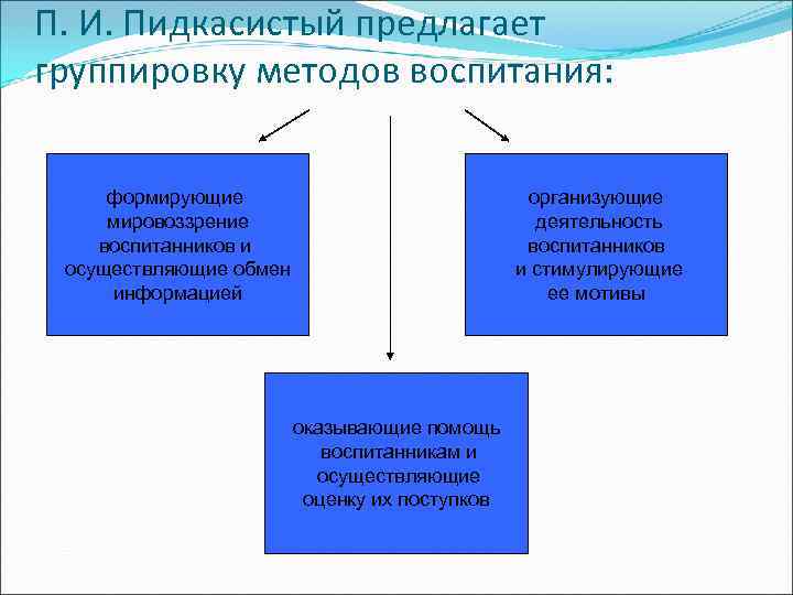 Содержание формы и методы воспитания