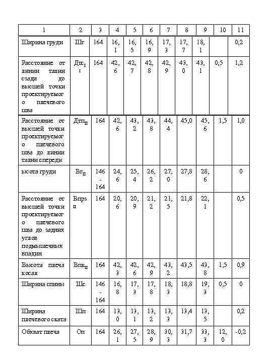 1 2 3 4 5 6 7 8 9 Ширина груди Шг 164 16,