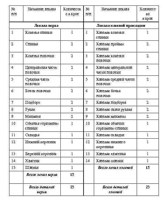 № п/п Название лекала Количеств о в крое № п/п Лекала верха Название лекала