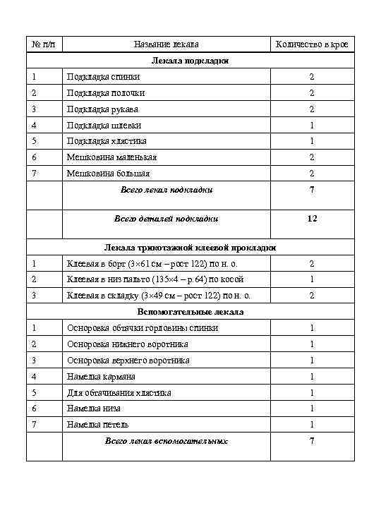 № п/п Название лекала Количество в крое Лекала подкладки 1 Подкладка спинки 2 2