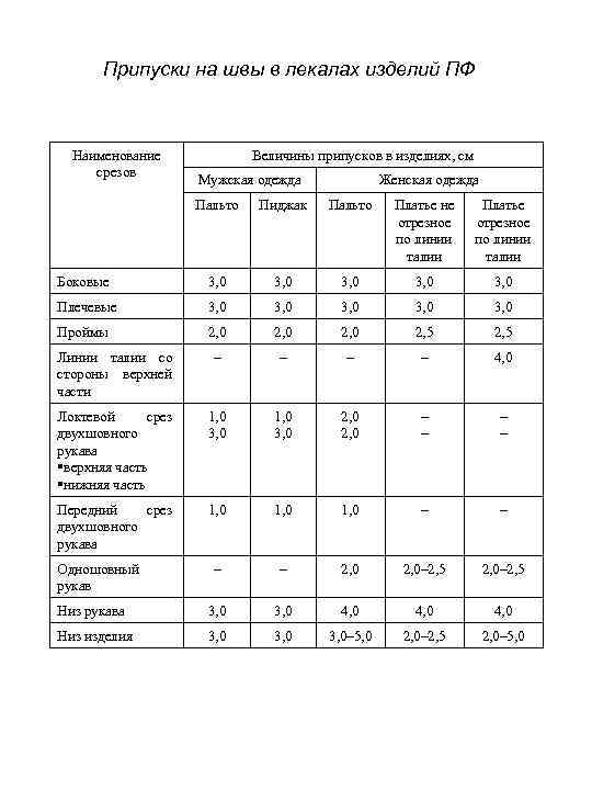 Припуски на швы в лекалах изделий ПФ Наименование срезов Величины припусков в изделиях, см