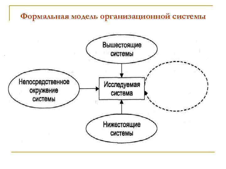 Модель системы это. Формальная модель. Формальная модель системы. Формальная модель структуры системы. Рис 1. формальная модель организационной системы.