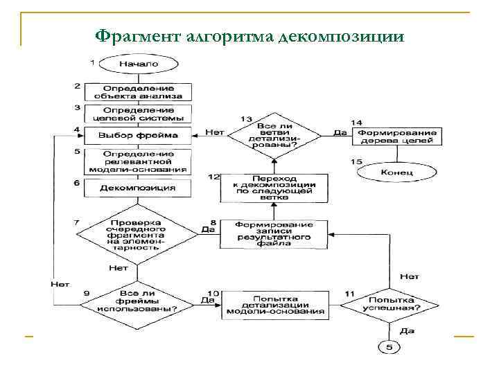 Алгоритмы преобразований. Блок схема метод декомпозиции. Общая схема алгоритма декомпозиции.. Алгоритмическая схема декомпозиции. Метод декомпозиции алгоритмы.