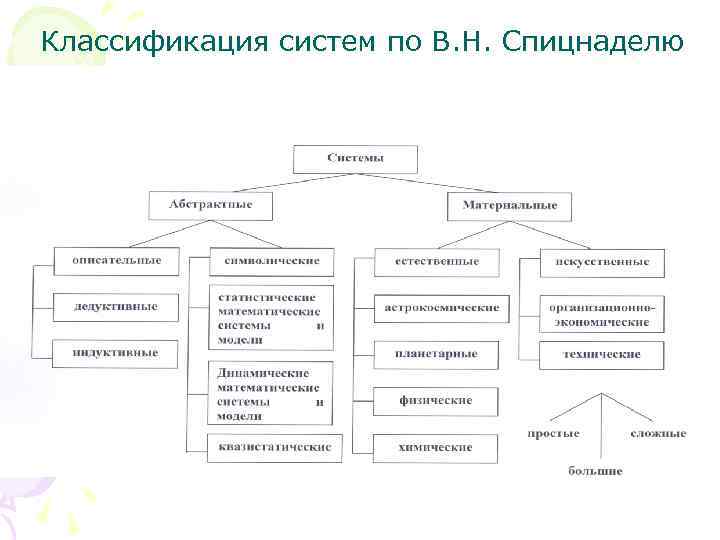 Классификация систем по В. Н. Спицнаделю 