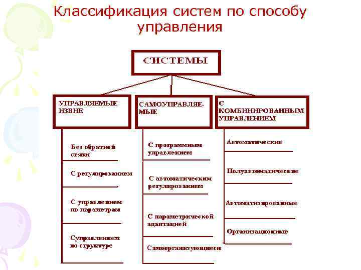 Классификация систем по способу управления 