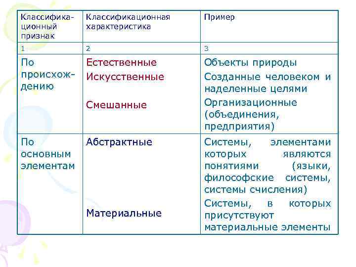 Классификационный признак Классификационная характеристика Пример 1 2 3 По происхождению Естественные Искусственные Объекты природы