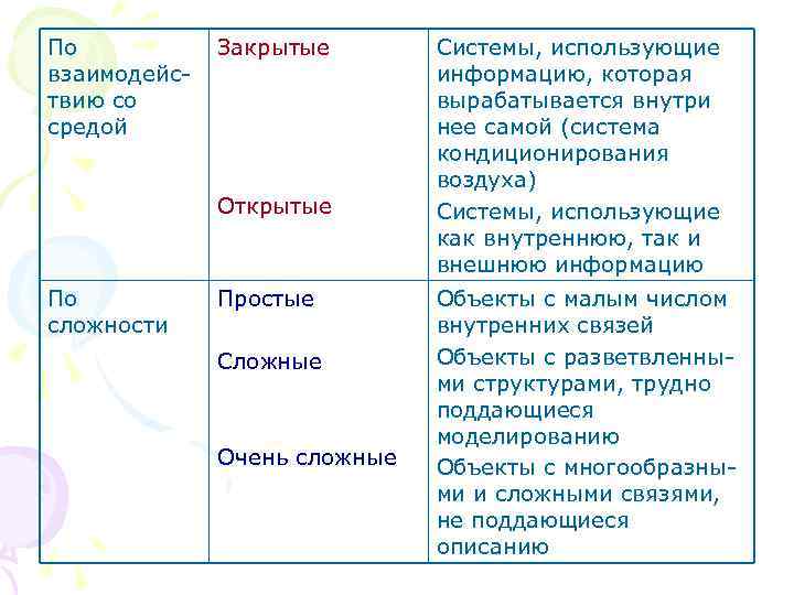 По взаимодействию со средой Закрытые Открытые По сложности Простые Сложные Очень сложные Системы, использующие