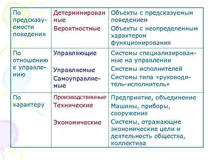По предсказуемости поведения Детерминирован Объекты с предсказуемым ные поведением Вероятностные Объекты с неопределенным характером