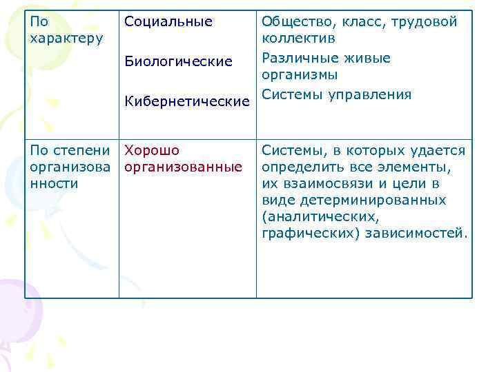 По характеру Социальные Общество, класс, трудовой коллектив Различные живые Биологические организмы Кибернетические Системы управления