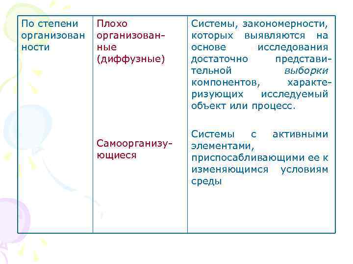 По степени организован ности Плохо организованные (диффузные) Самоорганизующиеся Системы, закономерности, которых выявляются на основе