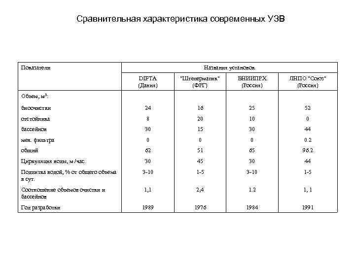 Сравнительная характеристика современных УЗВ Показатели Названия установок DIFTA (Дания) "Штелерматик" (ФРГ) ВНИИПРХ (Россия) ЛНПО