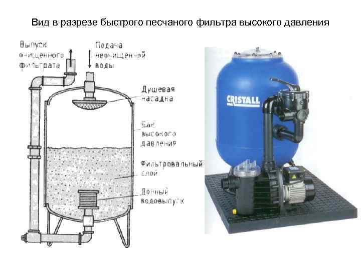 Вид в разрезе быстрого песчаного фильтра высокого давления 