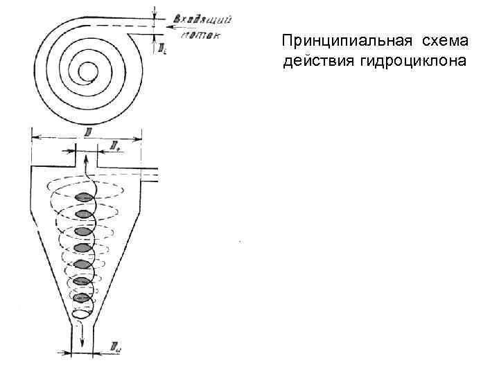 Принципиальная схема действия гидроциклона 
