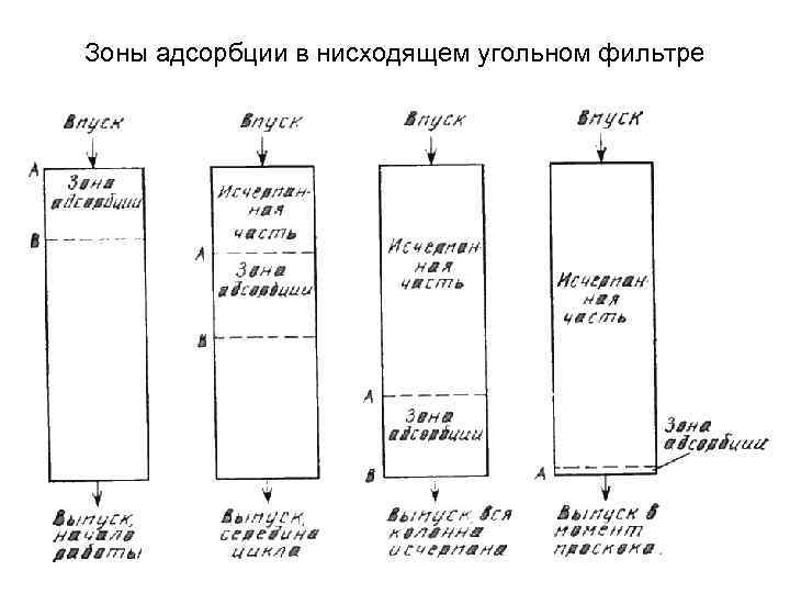 Зоны адсорбции в нисходящем угольном фильтре 