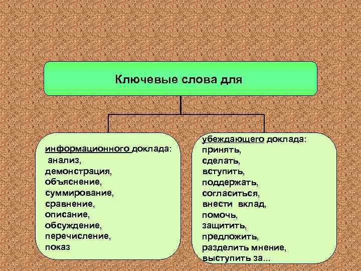 Ключевые слова для информационного доклада: анализ, демонстрация, объяснение, суммирование, сравнение, описание, обсуждение, перечисление, показ