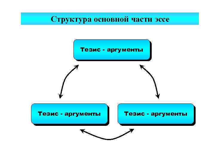 Структура основной части эссе Тезис - аргументы 