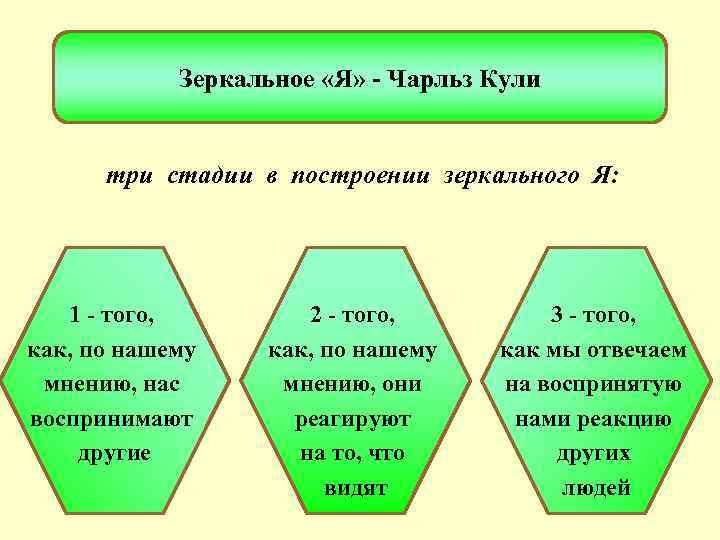 Зеркальное «Я» - Чарльз Кули три стадии в построении зеркального Я: 1 - того,