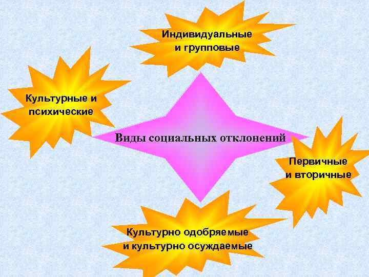 Индивидуальные и групповые Культурные и психические Виды социальных отклонений Первичные и вторичные Культурно одобряемые