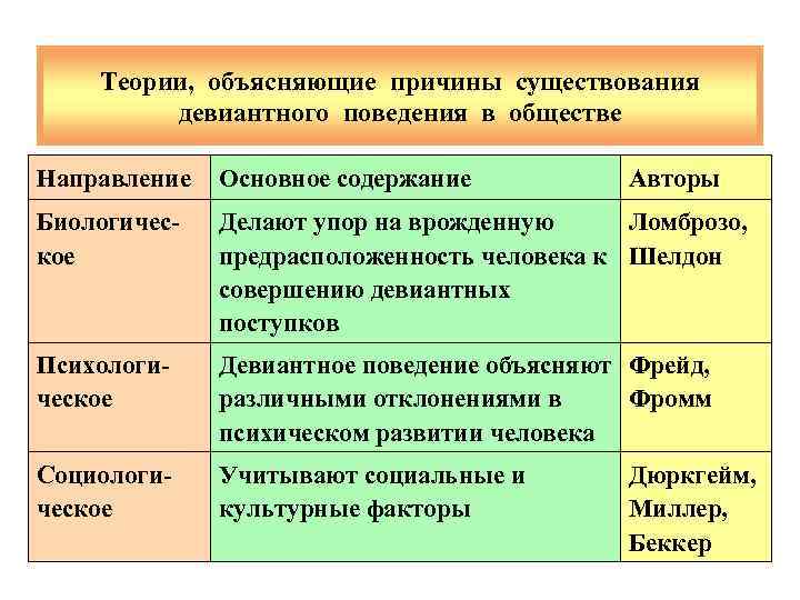 Теории девиантного поведения презентация