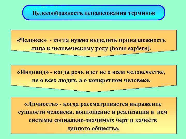 Целесообразность использования терминов «Человек» - когда нужно выделить принадлежность лица к человеческому роду (homo