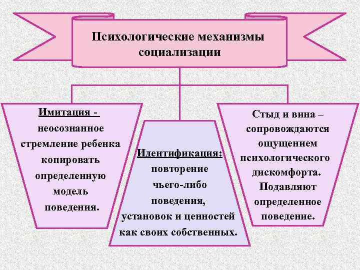 Психологические механизмы социализации Имитация неосознанное стремление ребенка копировать определенную модель поведения. Стыд и вина