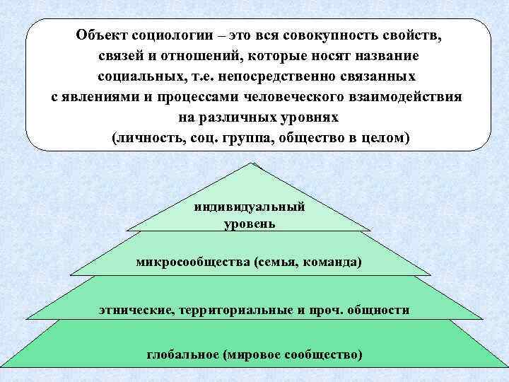 Объект социологии