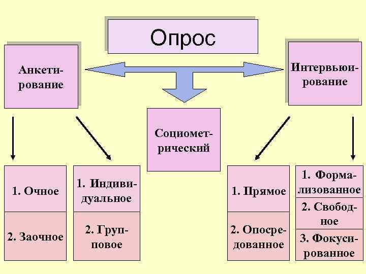 Опрос Интервьюирование Анкетирование Социометрический 1. Очное 1. Индивидуальное 2. Заочное 2. Групповое 1. Форма